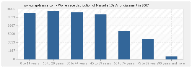 Women age distribution of Marseille 13e Arrondissement in 2007
